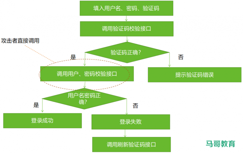 攻防演练中的业务逻辑漏洞及检测思路插图6