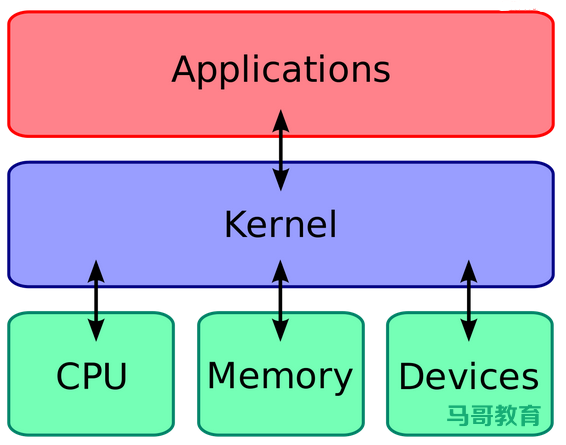 Linux 内核概念和学习路线插图