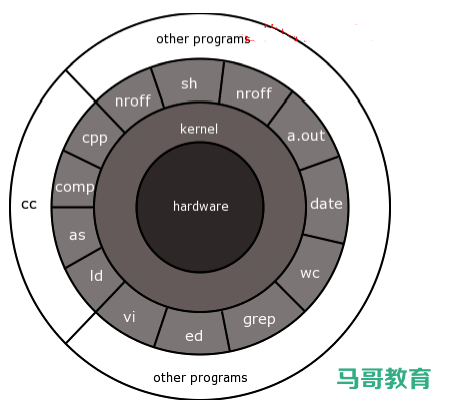 Linux 内核概念和学习路线插图1