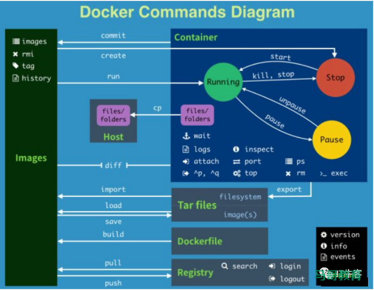 Docker夺命连环15问，你能坚持第几问？插图