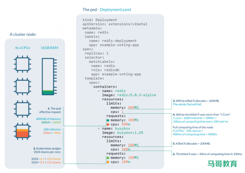 Kubernetes 资源请求和限制的最佳实践插图1