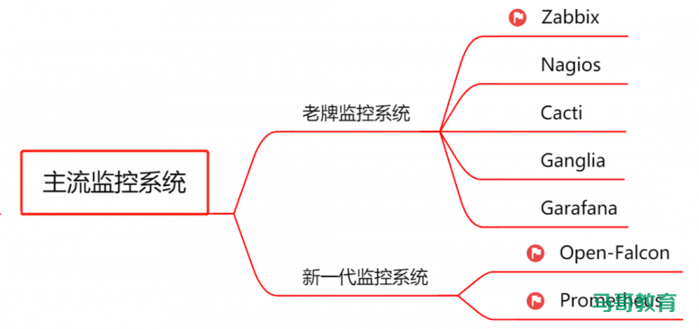 【监控】监控系统看这一篇就够了！Zabbix、Prometheus等常见监控教程插图2