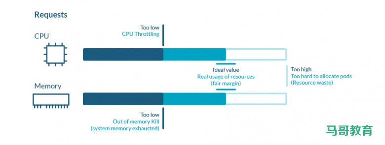 Kubernetes 资源请求和限制的最佳实践插图2