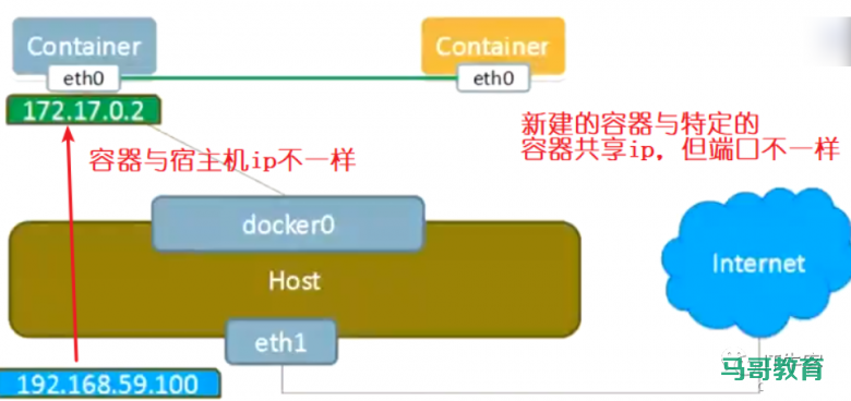 Docker夺命连环15问,你能坚持第几问?插图6 Docker夺命连环15问,你能坚持第几问?插图6