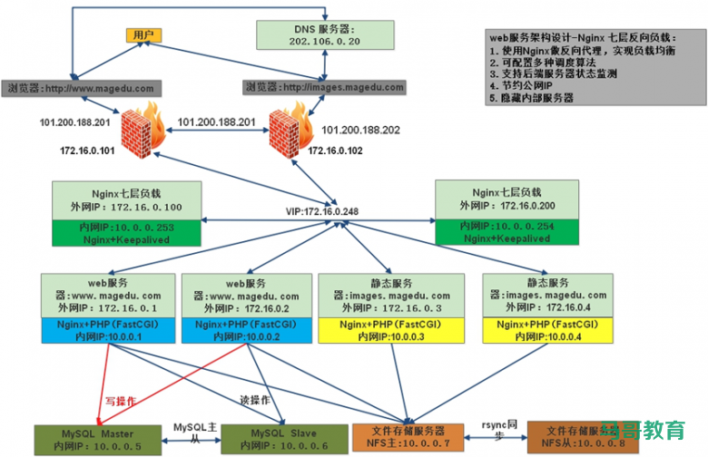 资料分享|113页Nginx全能指南插图8 资料分享|113页Nginx全能指南插图8