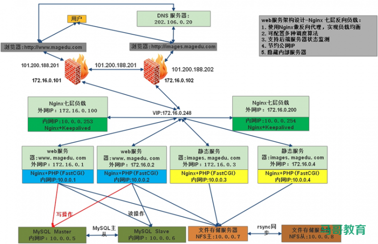 资料分享|113页Nginx全能指南插图8