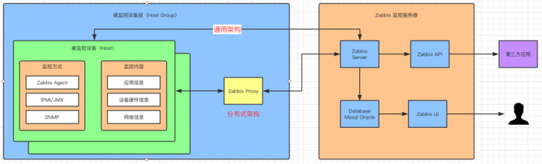 运维离不开系统监控，一份企业级监控服务-Zabbix学习笔记限时分享插图1