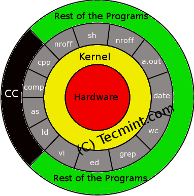 Understanding-Linux-Shell
