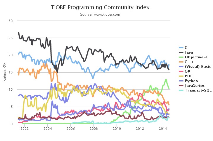 TIOBE