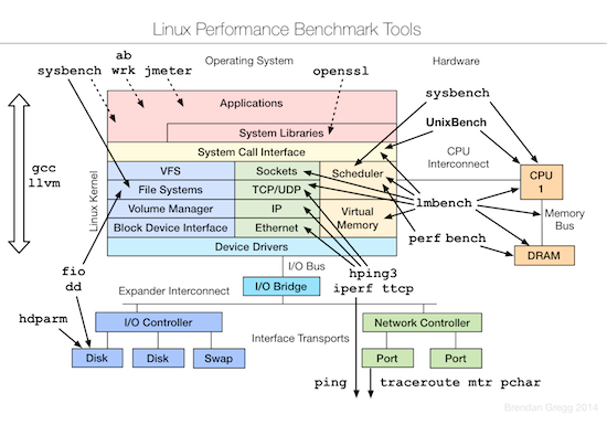 linux-benchmarking-tools