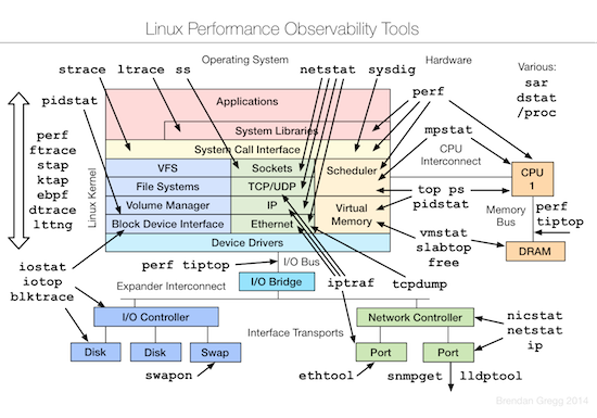 linux-observability-tools