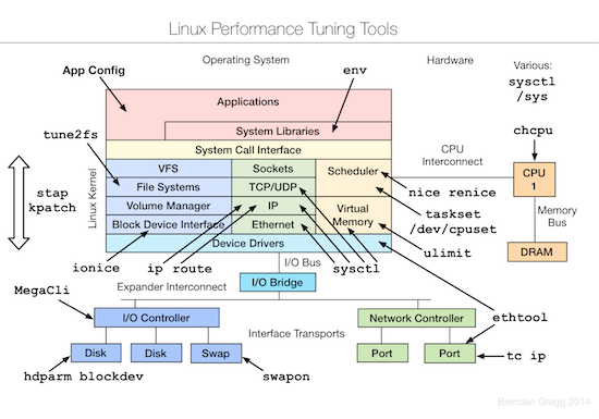 linux-tuning-tools