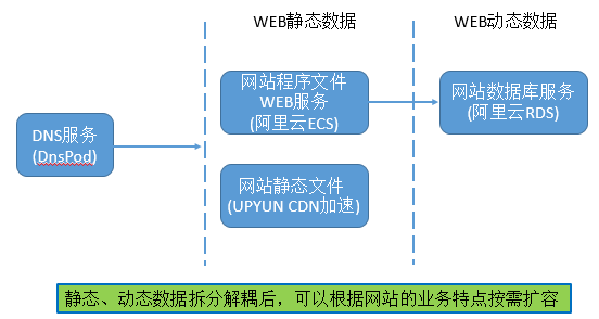 运维派网站架构