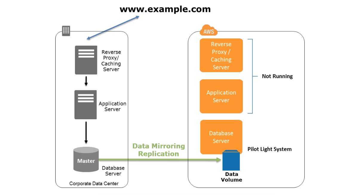 AWS 数据容灾白皮书（AWS Disaster Recovery Whitepaper）剖析插图3