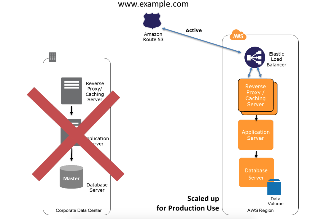 AWS 数据容灾白皮书（AWS Disaster Recovery Whitepaper）剖析插图4