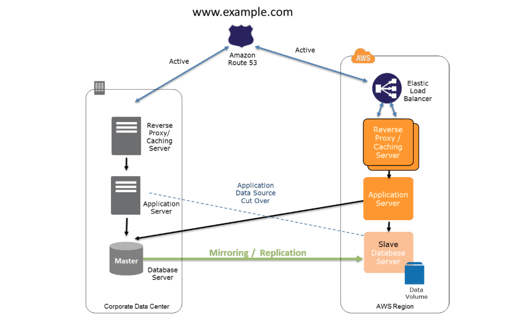 AWS 数据容灾白皮书（AWS Disaster Recovery Whitepaper）剖析插图7