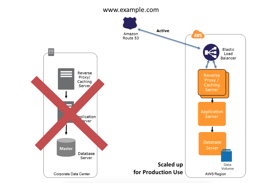 AWS 数据容灾白皮书（AWS Disaster Recovery Whitepaper）剖析插图8