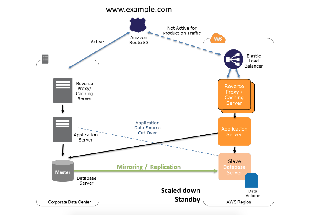 AWS 数据容灾白皮书（AWS Disaster Recovery Whitepaper）剖析插图5