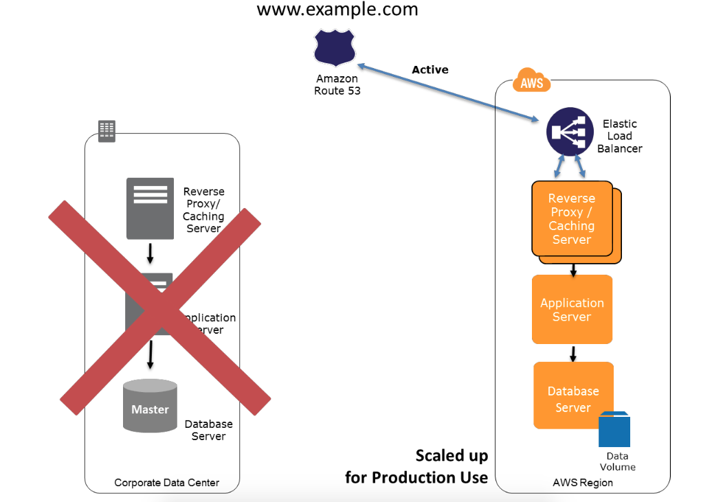 AWS 数据容灾白皮书（AWS Disaster Recovery Whitepaper）剖析插图6