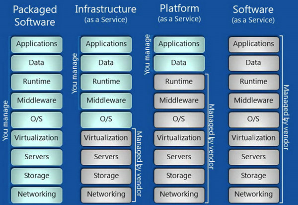 iaas-paas-saas