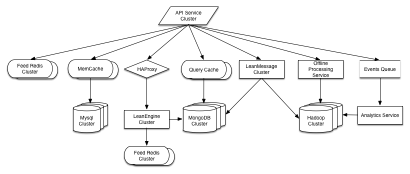 leancloud架构