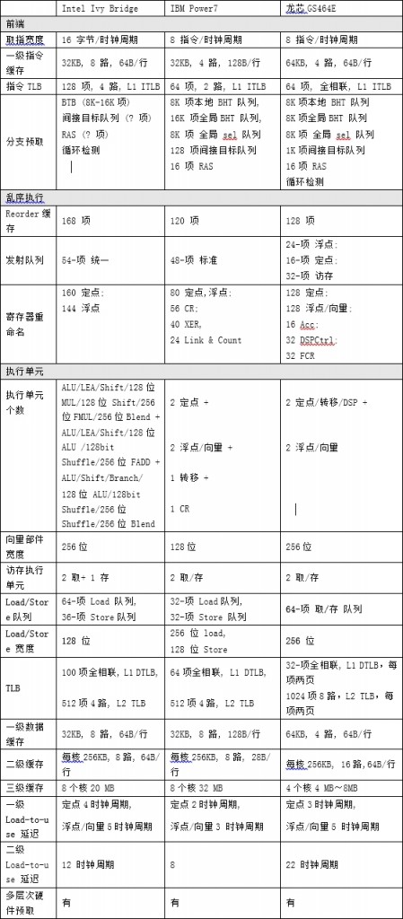 国产龙芯