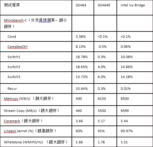 国产龙芯