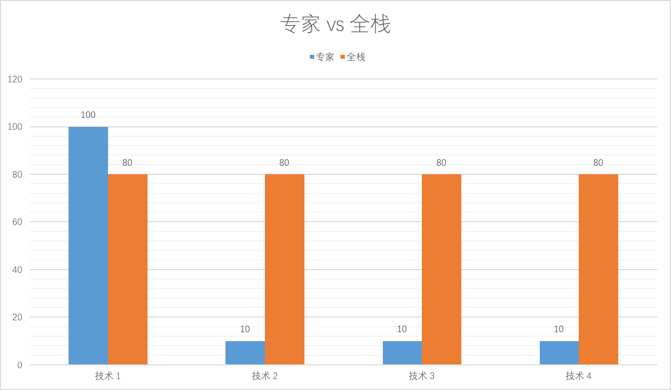 全栈工程师