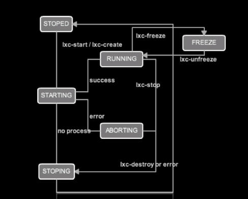 linux容器
