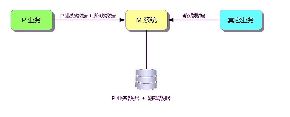 架构重构