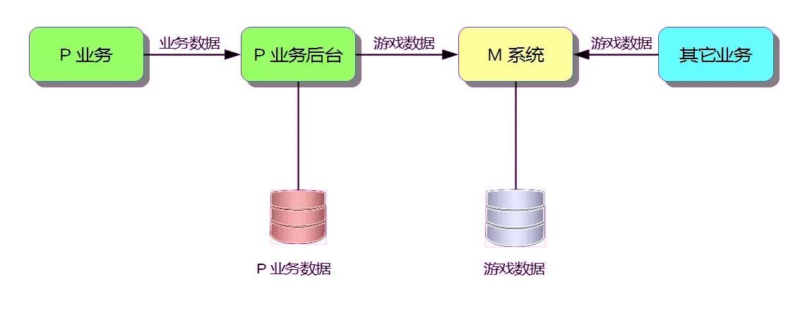 架构重构