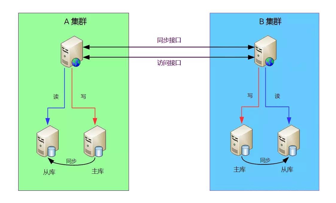 架构重构