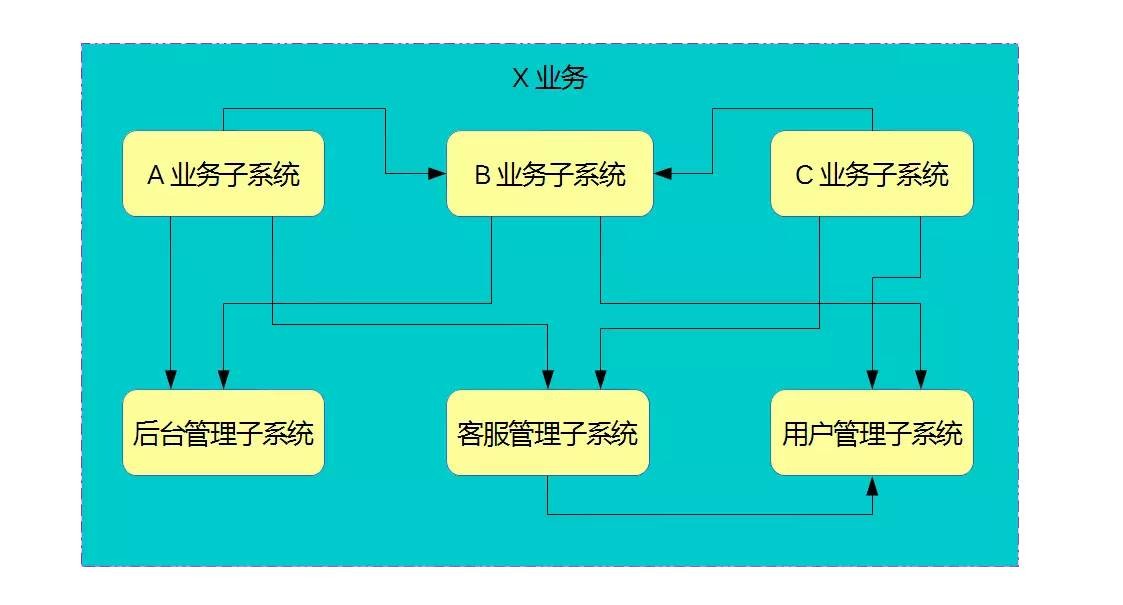 架构重构