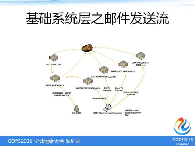 IT基础架构