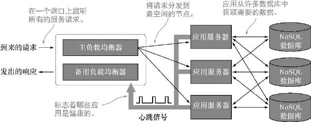 负载均衡器