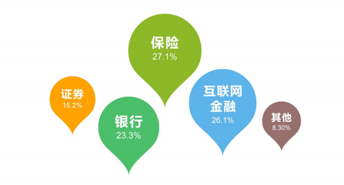 金融行业的安全生态