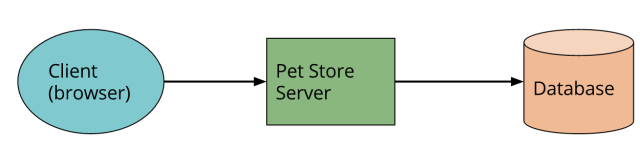Serverless架构