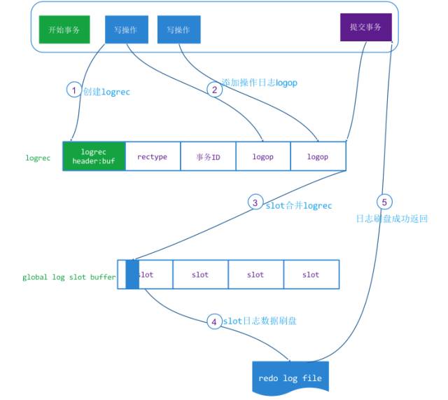 WAL 与无锁设计的日志写并发