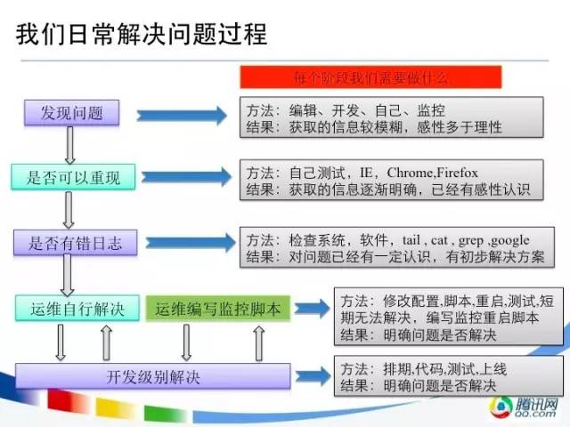 运维