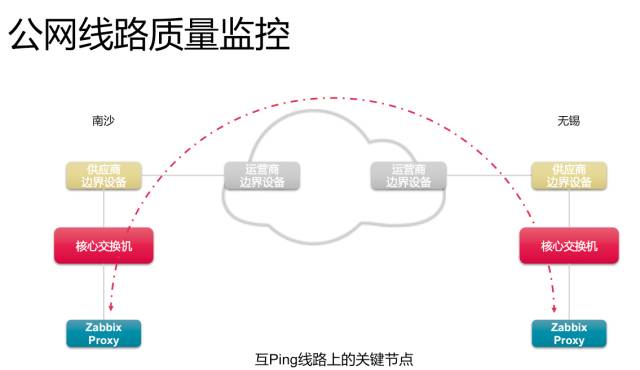 公网/专线线路质量监控优化