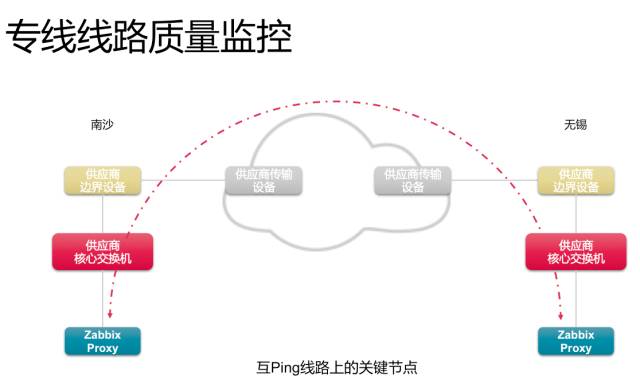 专线线路质量监控