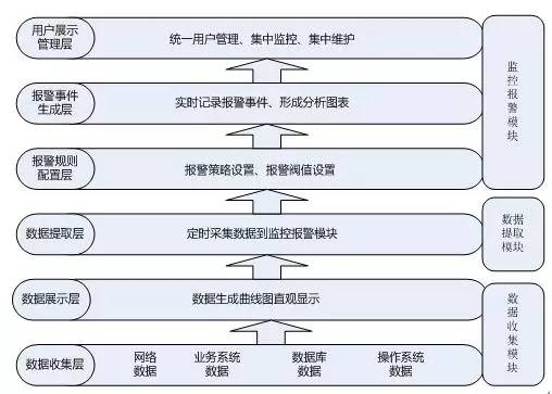 统一运维监控平台设计思路