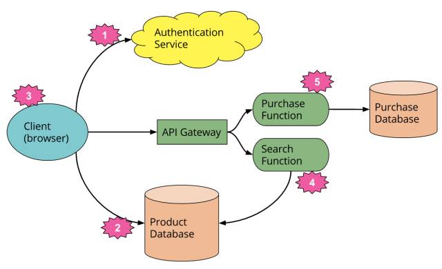 Serverless架构
