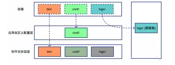 Docker 化运维方式