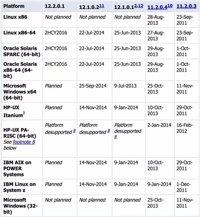 Oracle Database 12.2
