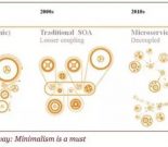 Microservices VS. SOA，傻傻分不清楚？缩略图