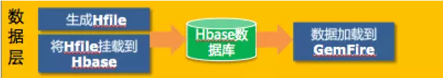 GemFire+HBase大数据平台