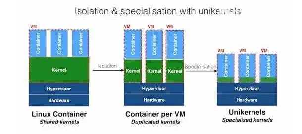 什么是Unikernel
