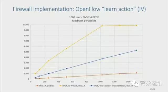 openflow