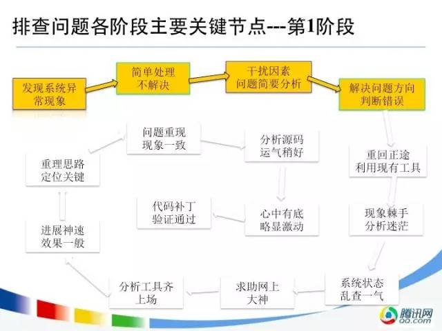运维故障排查